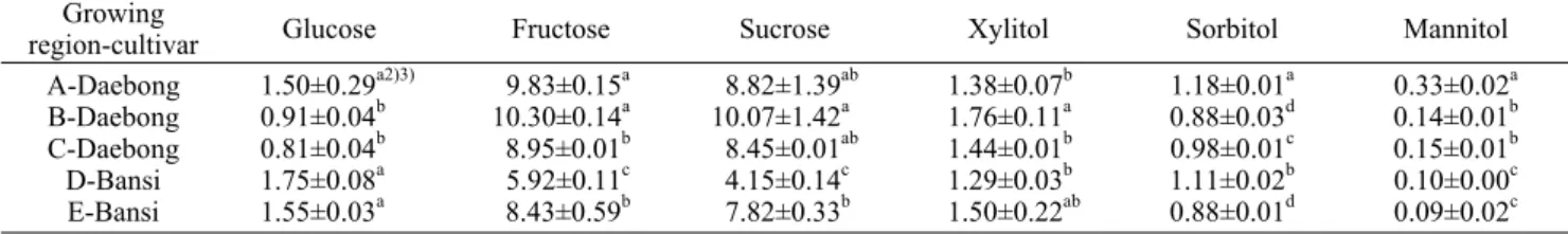 Table 3.  Free  sugar  and  sugar  alcohol  contents  of  astringent  persimmons                                                                    (g/100  g  DW 1) ) Growing 