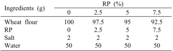 Table 1. Formula of noodles added with different amount of  Rehmanniae Radix Preparata powder (RP)