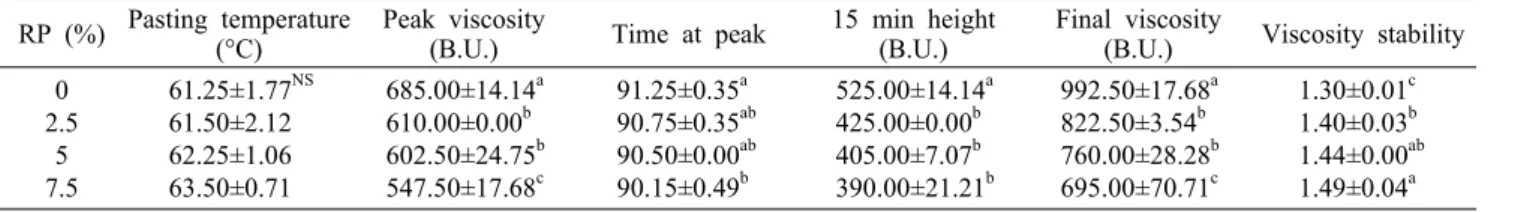 Fig. 1. Polyphenol content of added with different amount of  RP.