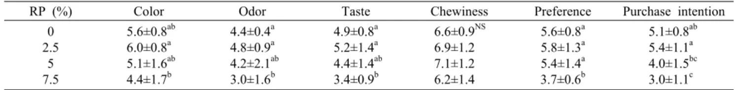 Table 9. Sensory  preference scores of noodles added with different amount of RP