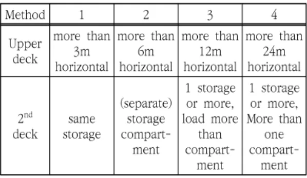 Table  4.  Notice  of  possession  division  in  Harbor  outdoor  storage 또한,  항만터미널은  위험물안전관리법  제5조  위 험물  저장  및  취급에서  위험물의  종류에  따라  Table  5의  격리기준을  정하고  있다
