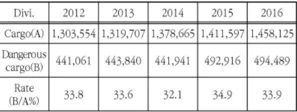 Table  7.  Dangerous  cargoes  ratio  by  year 