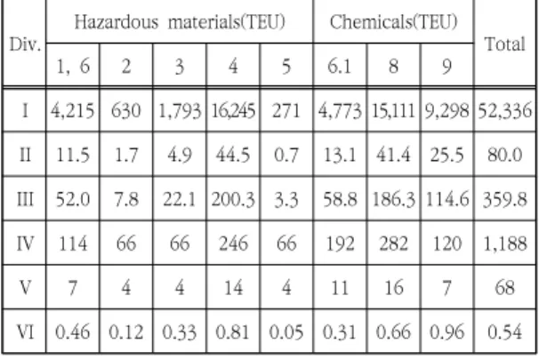 Table  10.  Status  and  storage  rate  estimation  of  dangerous  cargoes  in  A  terminal  (2017  year)