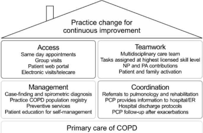 Figure  4.  Patient-centered  medical  home  applied  to  chronic  obstruc- obstruc-tive  pulmonary  disease  (COPD)  care