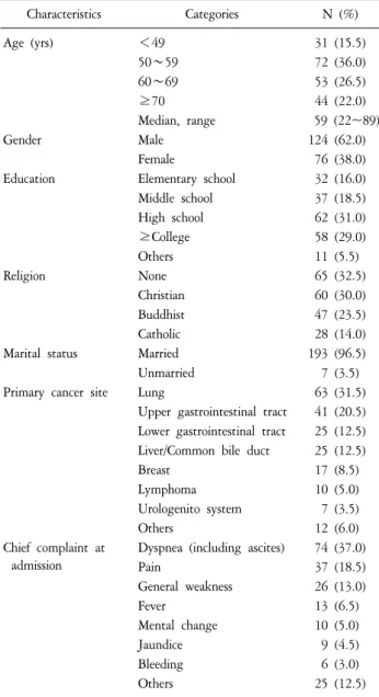 Table  3.  Characteristics  Associated  with  DNR  (N=200).