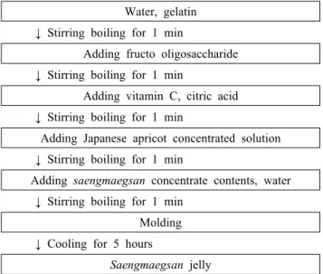 Table 1. Recipe of jelly added with different amounts of saeng- saeng-maegsan concentrate                             (unit: g)