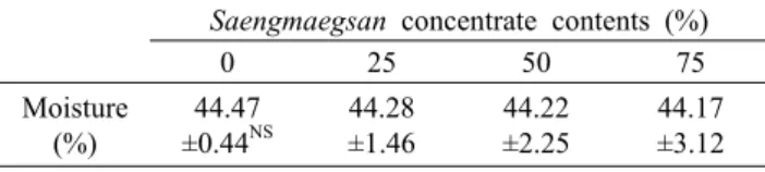 Table 2. Moisture of jelly added with different quantity of  saengmaegsan concentrate