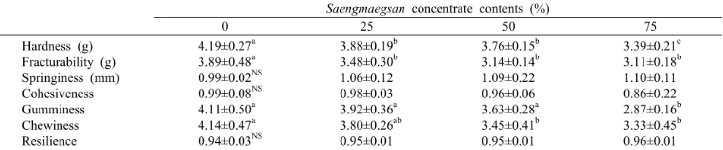Table 6. Texture of jelly added with different quantity of saengmaegsan concentrate
