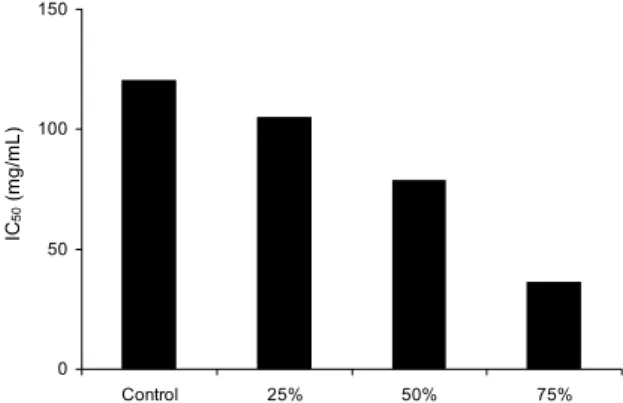 Fig. 4. Hydroxyl radical oxidation activity of jelly added with different quantity of saengmaegsan concentrate.