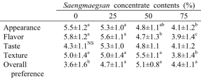 Table 8. Preference of jelly added with different quantity of  saengmaegsan concentrate