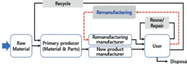 Fig.  1  Diagram  of  resource  circulation