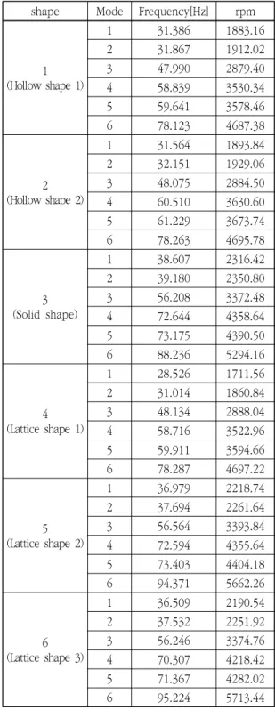 Table  2.  Modal  analysis  results  by  reinforcement  of  structure