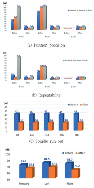 Fig. 6 Measurement results of Performance Evaluation