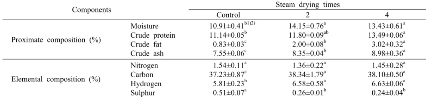 Table 1. Proximate and elemental composition of steam-dried Allium hookeri roots