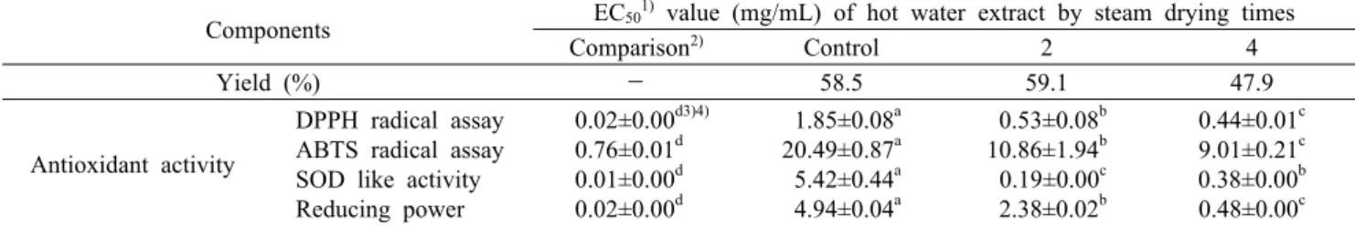 Table 3. Yields and EC 50  values of hot water extract from steam-dried Allium hookeri roots
