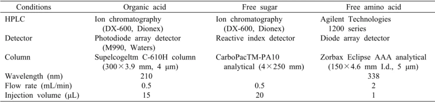 Table 1. Operating conditions of HPLC for analysis organic acids, free sugar, and amino acid in Actinidia arguta after hot-air  drying, and blanching