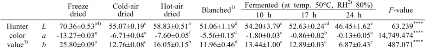 Table 3. Changes in Hunter color values of A. arguta by  blanching, drying, and fermenting Freeze