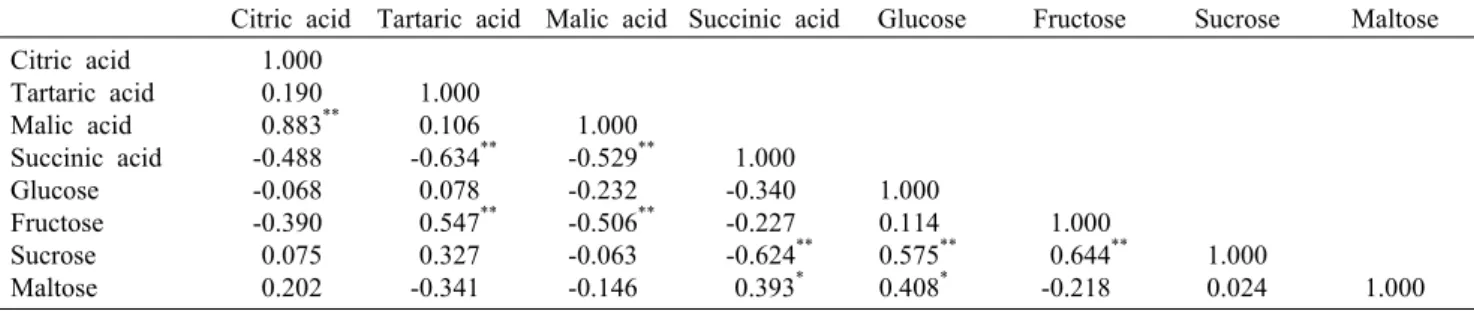 Table 6. Correlation coefficient between organic acids and free sugar of prepared  A. arguta by  blanching, drying conditions, and fermenting conditions