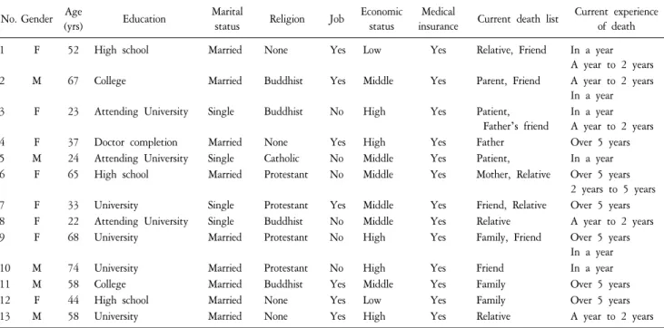 Table  1.  Demographic  and  Death-related  Characteristics  of  Participants.