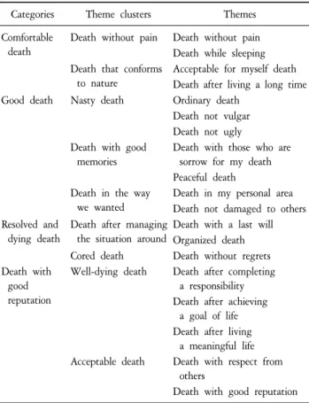 Table  2.  The  Meaning  of  Dignified  Death.