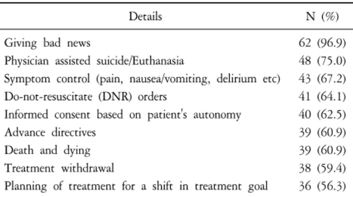 Table  3.  Bed-Side  Sight  Experiences  on  Clerkship  Rotation  Related  to  Components  in  EoL  Care  (N=62).