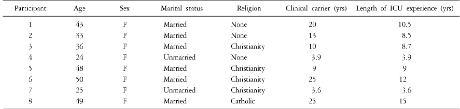 Table  1.  General  Characteristics  of  Participants.