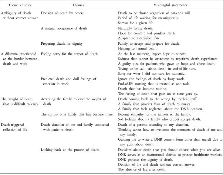 Table  2.  Theme,  Theme  Cluster,  Meaningful  Statements.
