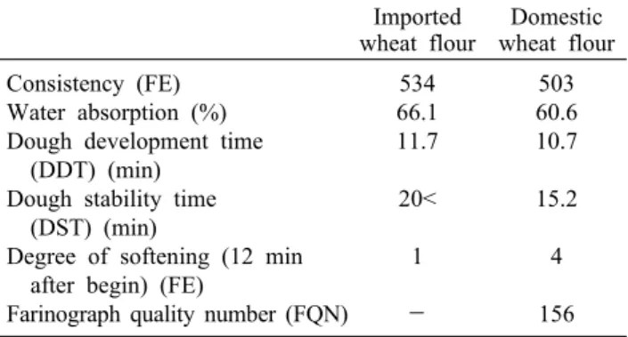 Table 1. Farinogram characteristics of bread flour doughs con- con-taining different wheat varieties