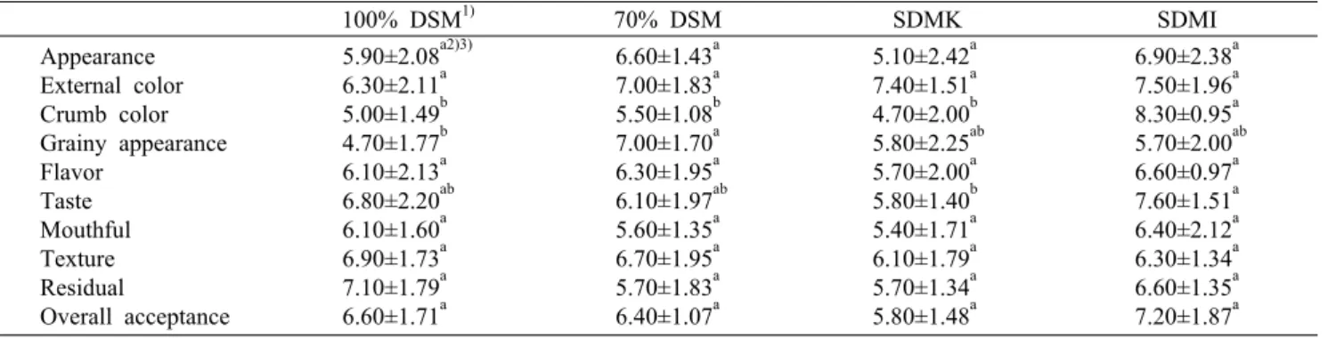 Table 5. Consumer acceptance test results of the bread made on different bread making method  100% DSM 1) 70% DSM SDMK SDMI Appearance External color Crumb color Grainy appearance  Flavor Taste Mouthful Texture Residual Overall acceptance 5.90±2.08 a2)3)6.