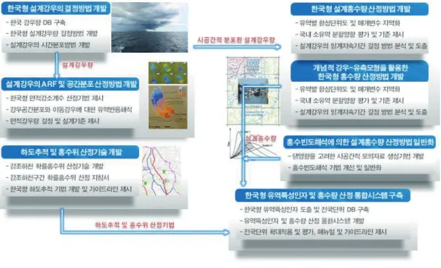 그림 6. 한국형 수문량 분석을 위한 선진화 기술 개발