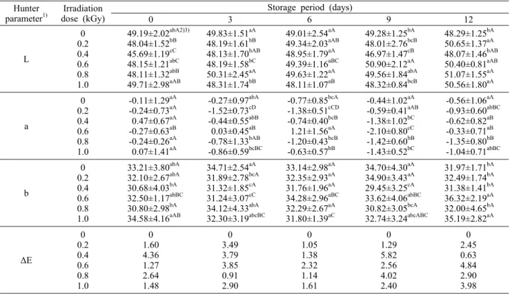 Table 2. Changes on Hunter’s color values of orange pulp during storage at 20±0.1°C for 12 days after electron beam irradiation Hunter