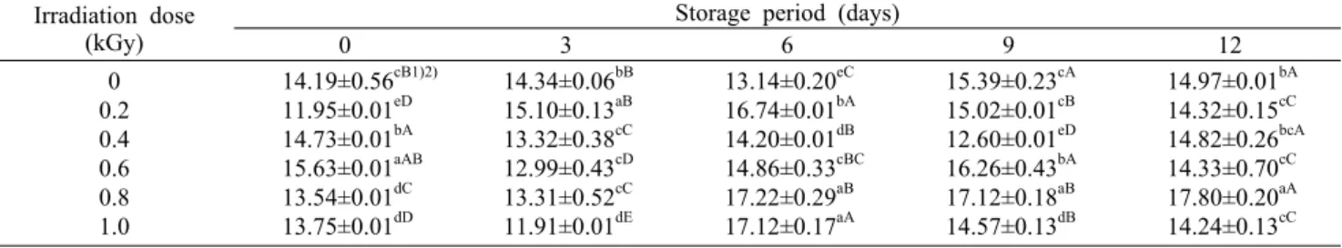 Table 4. Changes on Brix/acid ratio of orange during storage at 20±0.1°C for 12 days after electron beam irradiation Irradiation dose