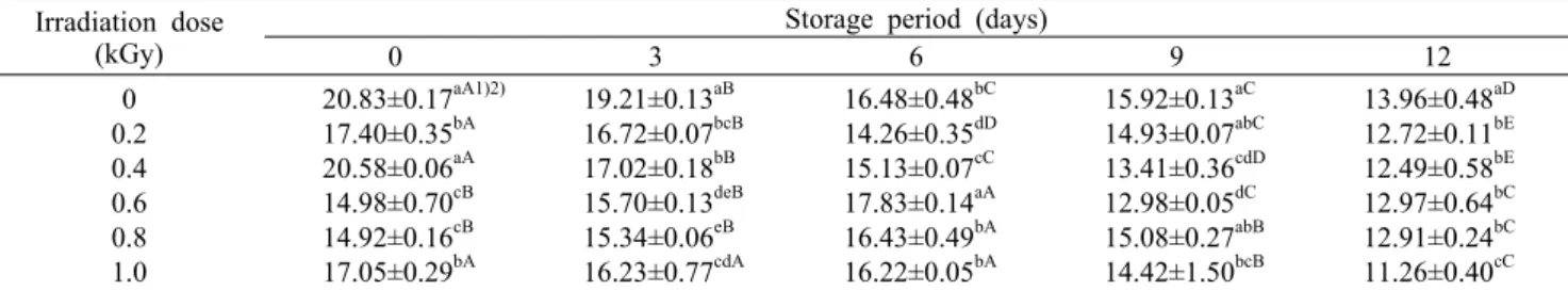 Table 6. Changes on vitamin C contents of orange during storage at 20±0.1°C for 12 days after electron beam irradiation    (mg%) Irradiation dose 