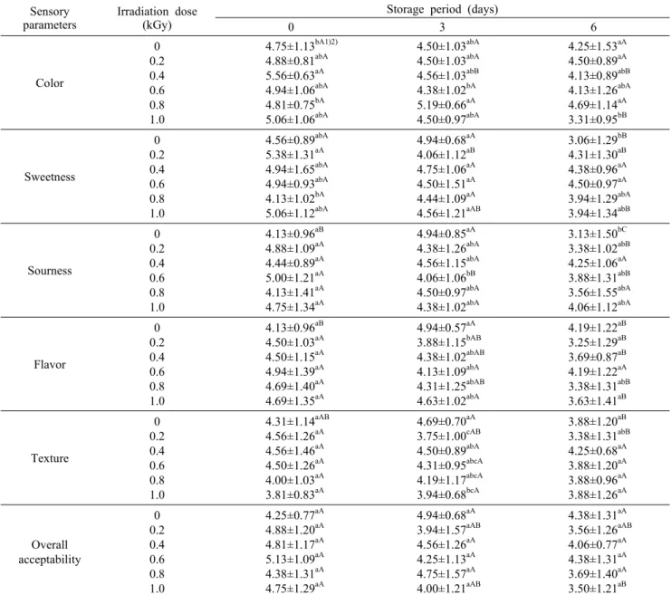 Table 7. Changes on sensory scores of orange during storage at 20±0.1°C for 12 days after electron beam irradiation Sensory