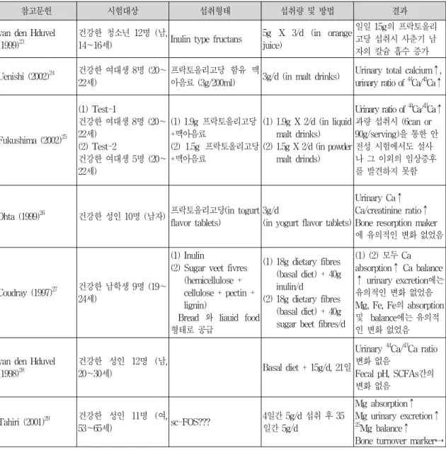 표  8.  프락토올리고당  섭취와  칼슘흡수  촉진 를  도와준다는  연구가  수행되었으며  대표적인  인체시험  결과는  아래  표에  정리된  바와  같다  (표  8)