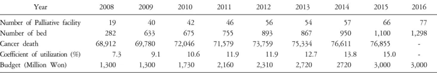 Table  2.  Current  Status  of  Government  Supporting  Project  for  Palliative  Facilities  (2008∼2016).