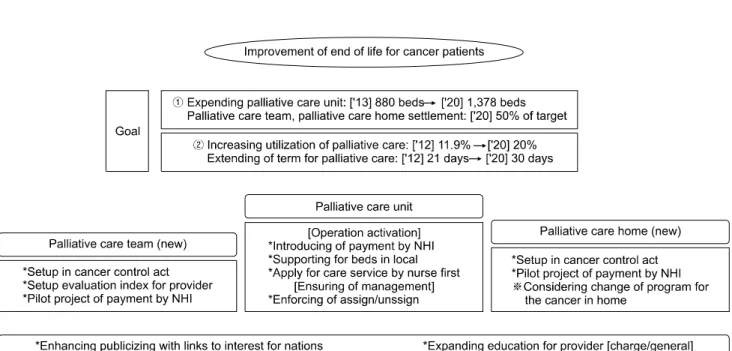 Figure  1.  Plan  for  activation  of  hospice  &amp;  palliative  care  (2013).