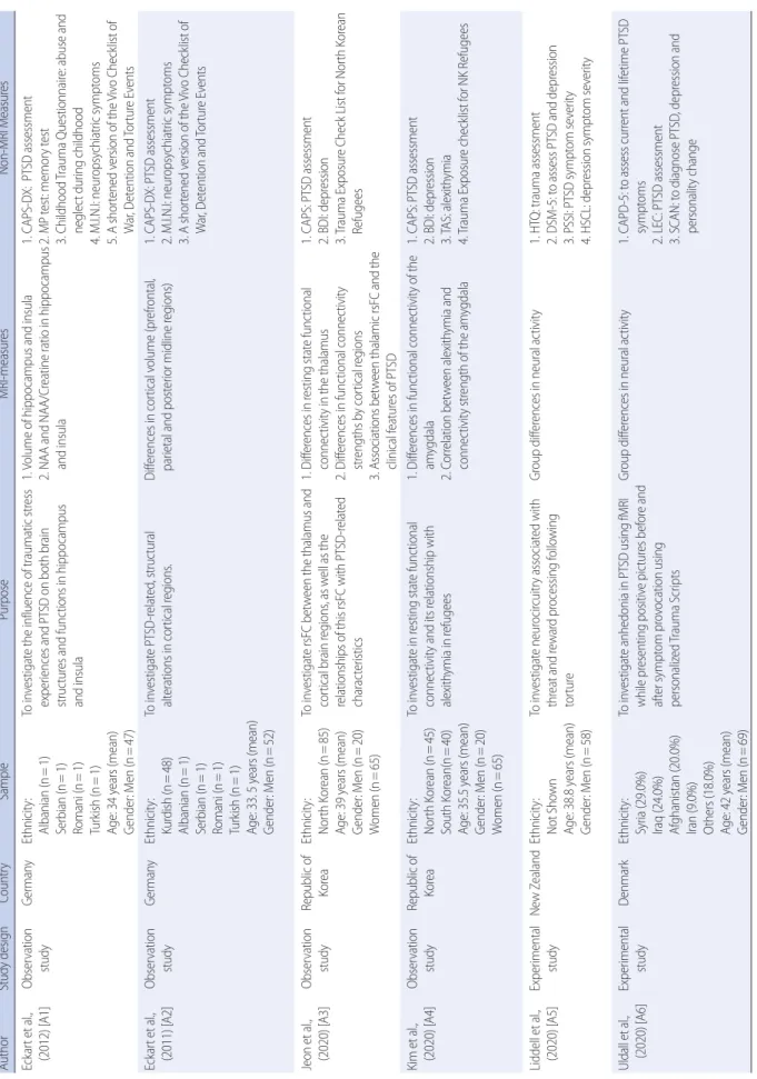 Table 1. Characteristics of the Selected Studies AuthorStudy designCountrySamplePurposeMRI-measuresNon-MRI Measures Eckart et al.,  (2012) [A1]Observation studyGermanyEthnicity:Albanian (n=1) Serbian (n=1) Romani (n=1) Turkish (n=1) Age: 34 years (mean) Ge