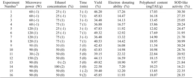 Table 1. Experimental data on yield, electron donating ability, SOD-like activity, polyphenol contents Experiment Number 1) Microwave power (W) Ethanol concentration (%) Time  (min) Yield(%) Electron donating 