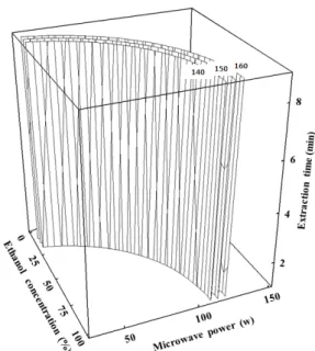 Table 2. Polynomial equations calculated by RSM program for extraction conditions for Sarcodon aspratus