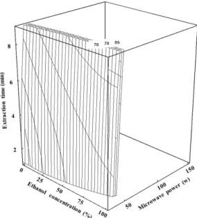 Fig. 2. Response surface for electron donating ability in Sarco- Sarco-don aspratus extract at constant values (electron Sarco-donating  abil-ity: 150-160-170%) according to ethanol concentration, extraction time, and microwave power.