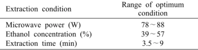 Fig. 5. Superimposed response surface for optimization of yield (140%), electron donating ability (170%), total polyphenol  con-tent (70%), and superoxide anion radical scavenging activity  (162%) of extract from Sarcodon aspratus.
