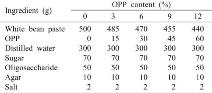 Table 1. Formulation of yanggaeng prepared with orange peel  powder (OPP)