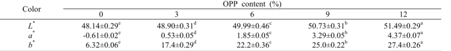 Table 3. Color characteristics of yanggaeng by addition of orange peel  powder (OPP)