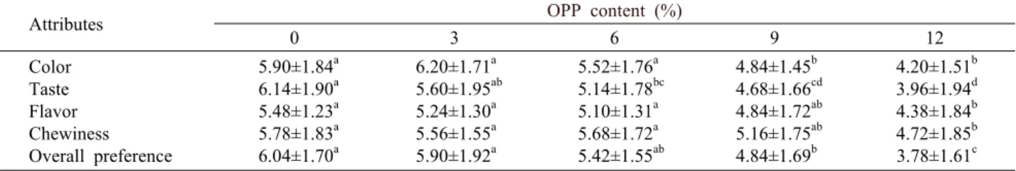 Table 4. Consumer preferences of yanggaeng by addition of orange peel  powder (OPP)