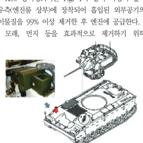 Fig.  1  Mounting  Position  of  air  cleaning  unit