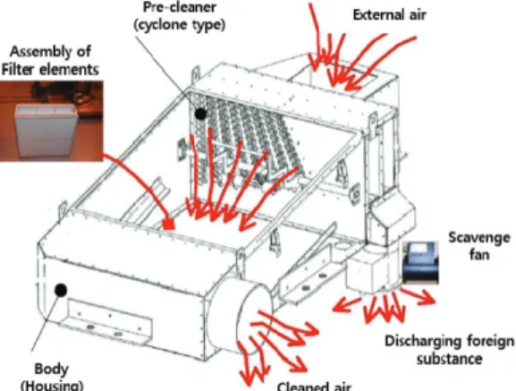 Fig.  2  Schematic  of  air  cleaning  unit Fig.  2와  같이  프리클리너(1차,  원심력  이용)와  필 터엘리먼트(2차,  여과지  이용)를  순차적으로  이용 한다