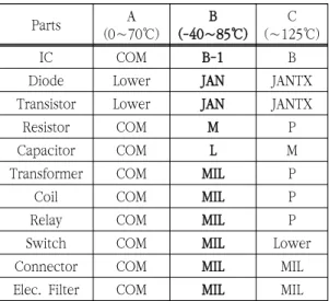 Table  5.  Quality  Level  according  to  operating  Temp. Category