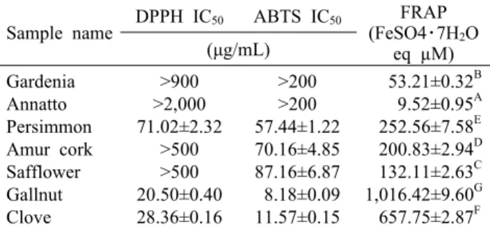 Table 2. DPPH and ABTS radical scavenging activity and FRAP of various color resource from natural plants