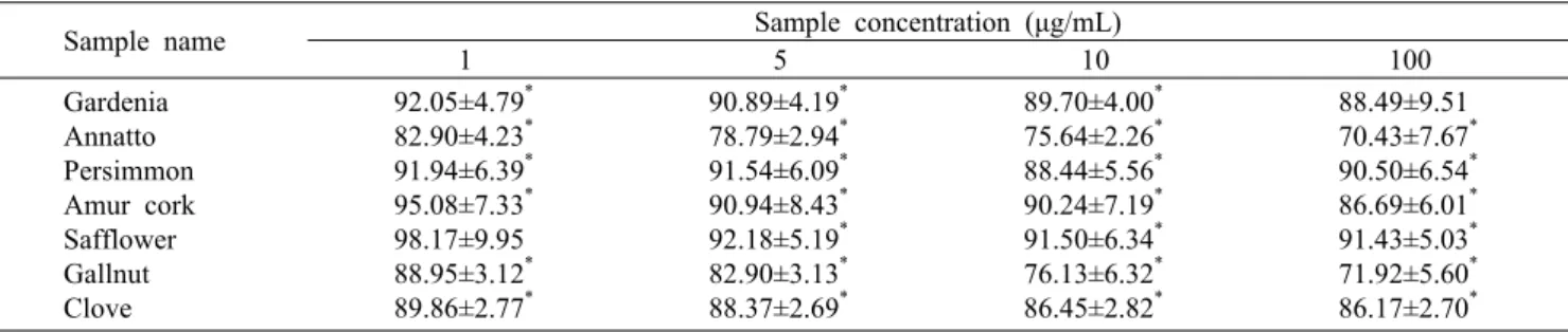 Table 4. Cell viability in 3T3-L1 immature adipocytes treated with various color resource from natural plants                     (%)